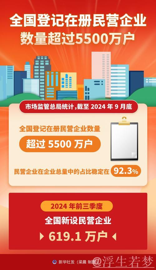 新华社权威快报｜全国登记在册民营企业超过5700万户